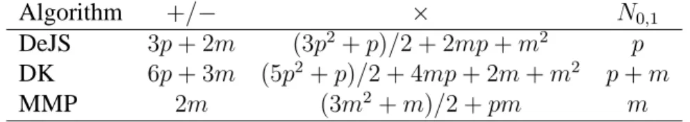 Table 4: Computational costs per observation per additional draw of α t