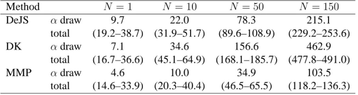 Table 5: Time cost of drawing α ( i ) and the total cost of evaluating the likelihood, as a function of the number of draws N 