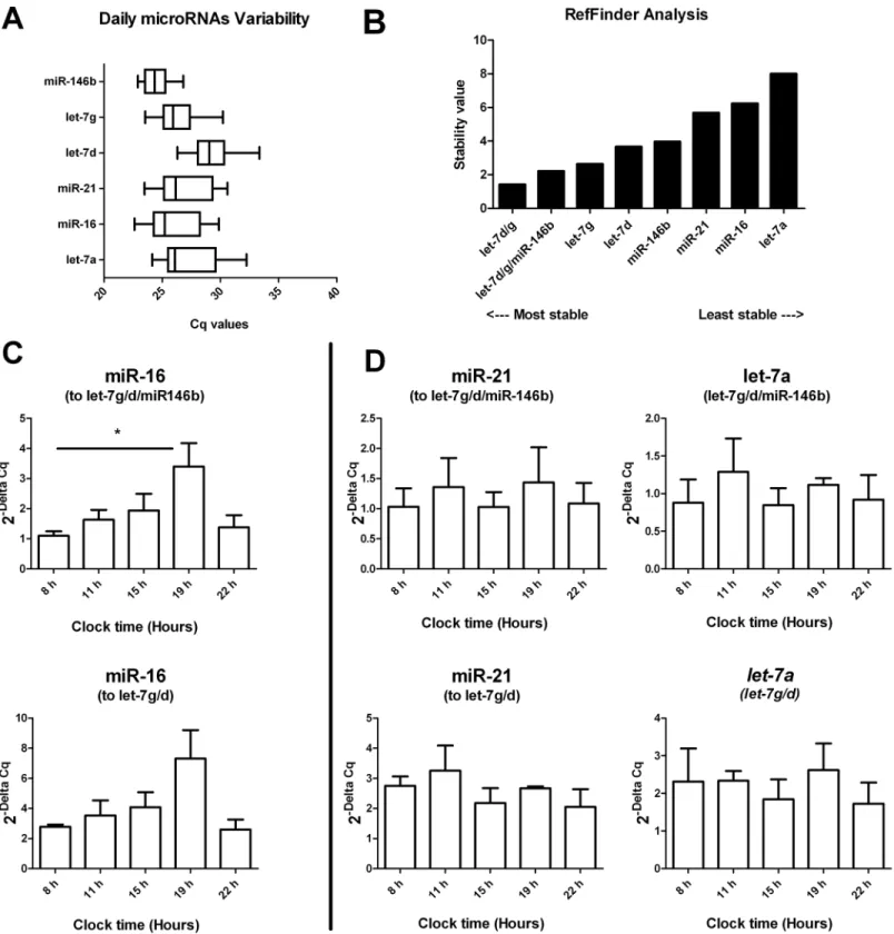 Fig 4. Analysis of daily miRNA fluctuations in whole milk. Endogenous references (let-7a, let-7g, let-7d, miR-16, miR-146b and miR-21) have been analyzed in milk samples collected from four mothers (A to D) and expressed at different times throughout a day