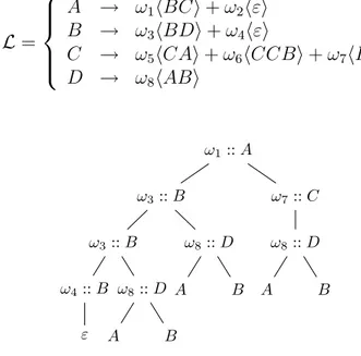 Fig. 1.1 – Un arbre conforme `a la grammaire de l’exemple 1.3