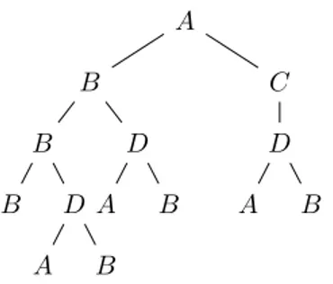 Fig. 1.2 – Un arbre conforme `a une grammaire locale donn´ee par les r`egles ci- ci-dessous.