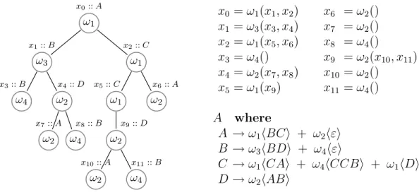 Fig. 1.3 – Un arbre vu comme un syst`eme d’´equations dont la r´esolution dans une alg`ebre (par exemple une grammaire d´eterministe) donne la valeur de l’arbre