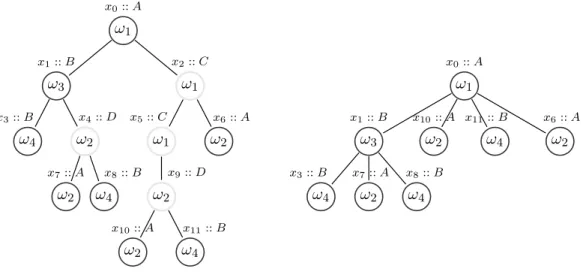 Fig. 3.1 – A gauche, l’arbre t conforme `a la grammaire G provenant de la figure 1 : G ⊢ c t :: A