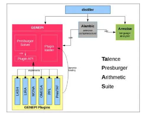 Fig. 4.1 – Architecture TAPAS tir´ee du site web de TAPAS