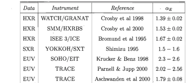 Table  1.3:  Observational  determinations  of  flare  power-Iaw  indices  for  the  energy  release