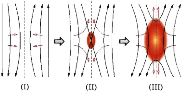 Figure  1.10:  Three  stages  in  the  reconnection  process.  (1)  Driven  field  lines  ap- ap-proaching