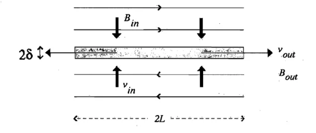 Figure  1.11:  Sweet-Parker  model.  The diffusion  region  is  shaded.  PI,asma  velocity  is  indicated  by  thick-headed  arrows  and  the  magnetic  field  lines  by  thin-headed  arrows  (Figure  4.2  in  [Priest  &amp;  Forbes,  2000]) 