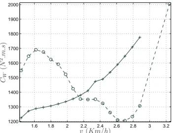 Figure 6: Optimal criteria C W as a function of the speed for two bipeds: the proposed biped robot (dashed line) and a biped with a revolute knee joint (solid line).