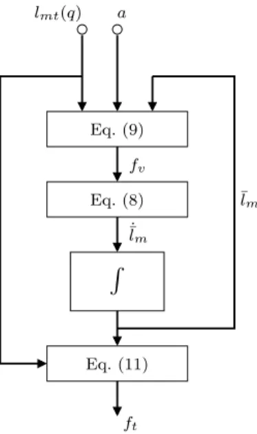 Figure 4: Contraction dynamics: The output of the model is the musculotendon force f t