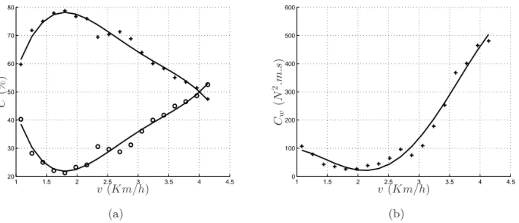 Figure 7: a): Evolution of the sthenic criterion of bipedal robot according to the walking velocity, (o) revolute joint knees, (+) four-bar knees