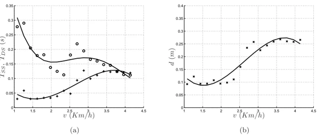 Figure 8: a): Evolution of the double support phase duration (plus marker) and the single support phase duration (round marker) as a function of the walking velocity