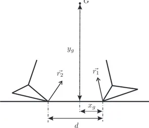 Figure 5: Ground reactions in double support phase and the center of mass of the biped.
