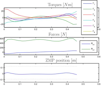 Fig. 6. The optimal motion with gait 1 at 0.5m/s: torques, forces and evolution of the ZMP