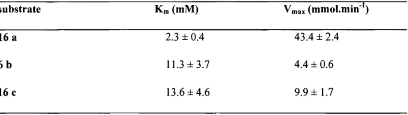 Table 2.2:  Kinetic constants for TGase with various acyl  acceptor  substrate  16 a  6b  16 c  Km  (mM)  2.3 ± 0.4  11.3±3.7 13.6 ± 4.6  V  max  (mmol.min- l ) 43.4 ± 2.4 4.4 ± 0.6 9.9 ±  1.7 