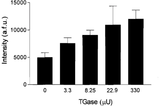 Figure 2.4:  Limit of detection of the assay with respect to TGase concentration. Results are  provided for triplicates