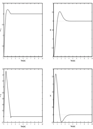 Fig. 3. Position feedback stabilization (10), (44) of the double integrator (5), initialized with x(0) = −2, y(0) = 0 and specified with µ = 1, ν = 2, α = 1 2 , and ε = 12 .