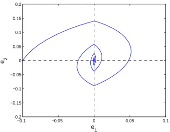 Fig. 2. Phase trajectory of the observation error system (12), initialized with e 1 (0) = −0.1, e 2 (0) = 0 and specified with k 1 = 0.1, k 2 = 0.2, k 3 = 0.1, k 4 = 1, and ε = 1 2 .