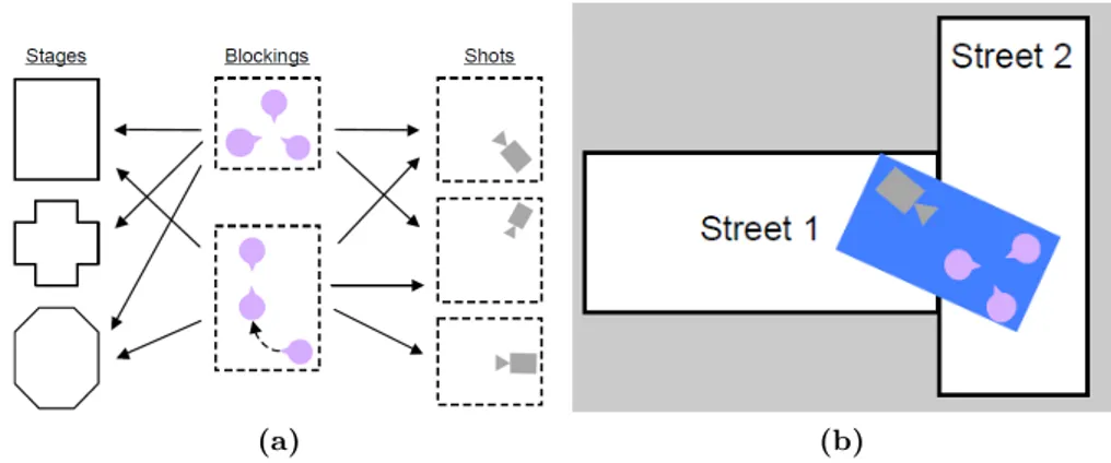 Figure 2.21 – Coordination of positions and movements of camera and actors [ER07].