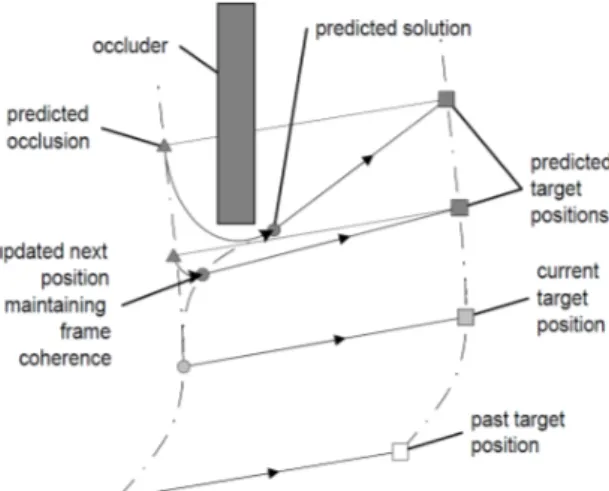 Figure 2.23 – Altering the camera path to adapt to a predicted occlusion [HHS01].