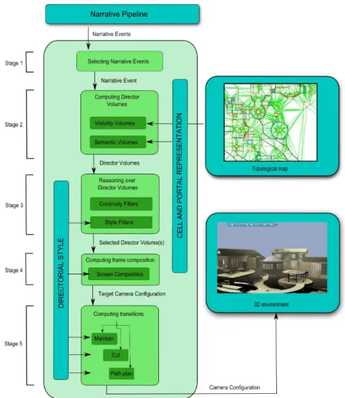 Figure 3.1 – Overview of our real-time cinematic engine CineSys . First, a relevant narrative event is selected from a ﬂow of unfolding events