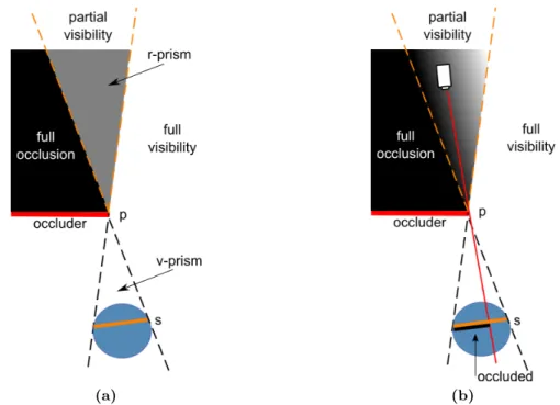 Figure 3.4 – From a portal vertex p, two stabbing lines are deﬁned w.r.t. a key subject (blue circle)