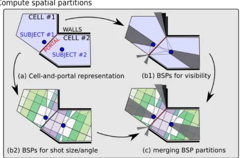 Figure 3.7 – Computation of Director Volumes for a two-subject conﬁguration. From a topological analysis of the scene (top-left image), we compute two a-BSP representations around subjects: a representation of full/partial visibility regions (top-right ima