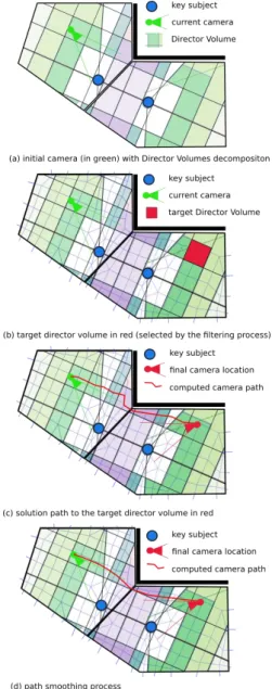 Figure 3.13 – We build upon the roadmap to compute paths between Director Volumes.