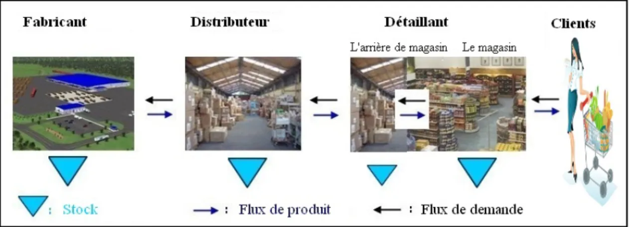 Figure 1.2: La chaîne logistique