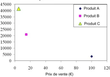 Figure 1.3: Exemple de la demande et prix des produits A, B et C