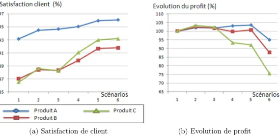 Figure 1.5: L’impact de l’intégration des technologies RFID : Produits A, B et C