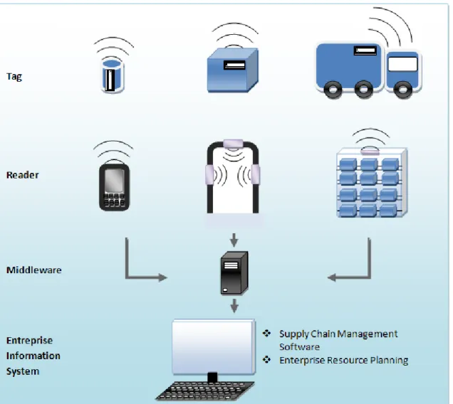 Figure 2.4: Some RFID systems