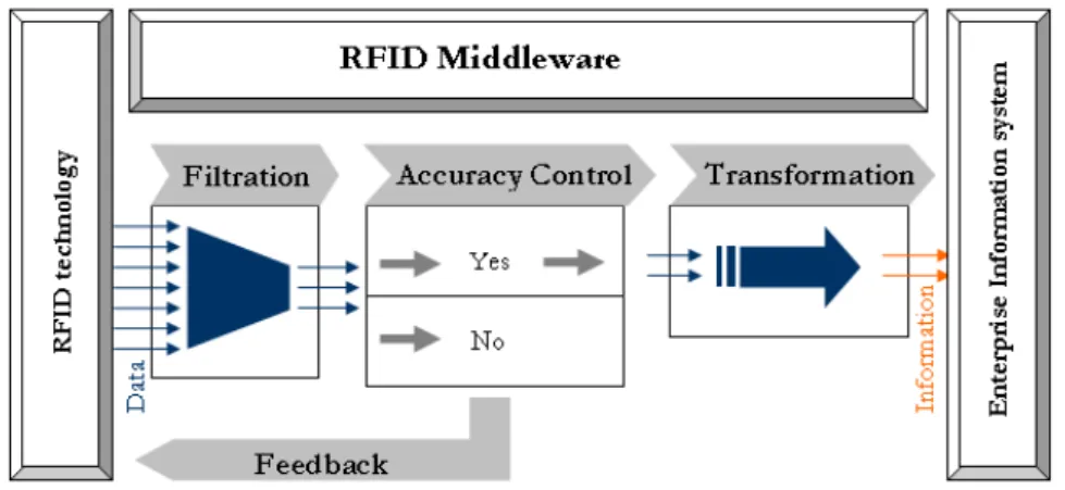 Figure 2.6: Functions of the RFID middleware