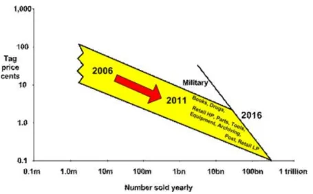 Figure 2.9: The price-volume sensitivity envelop for RFID [59]