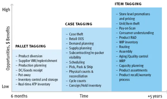 Figure 2.10: RFID benefits obtained at different levels of tagging [4]