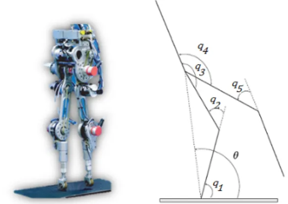 Fig. 2 Left: Five-link bipedal planar robot Rabbit (Chevallereau et al, 2003). Right: 2D Representation, joint positions (q i ) placement and geometrical interpretation of the virtual leg angle θ.