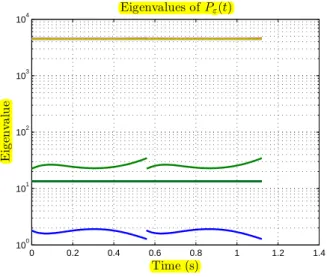 Figure 3 illustrates the eigenvalues of the periodic solution P ε (t), thus obtained. It is observed from the figure that the periodic eigenvalues, also undergoing discontinuities at the impact time instants, remain  pos-itive definite along the period