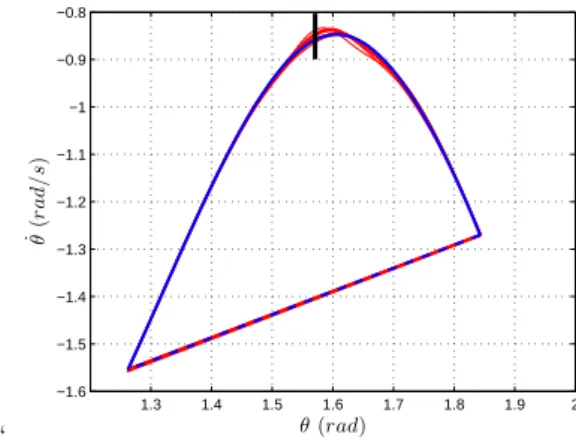 Fig. 14 Phase plane of θ, ˙ θ for a time step of 1 ms. Blue: