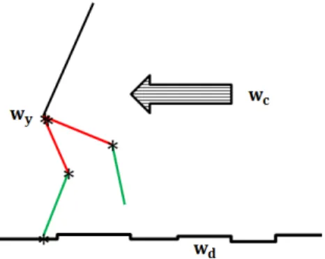Fig. 1 Disturbances present in bipedal locomotion