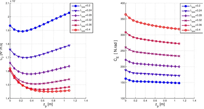 Fig. 12 shows the evolution of the sthenic criterion for each considered step length. The overall behavior