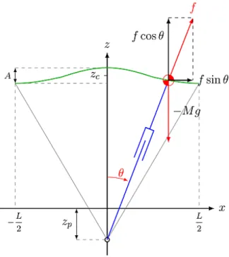 Figure 1: Generalized inverted pendulum in the sagittal plane.