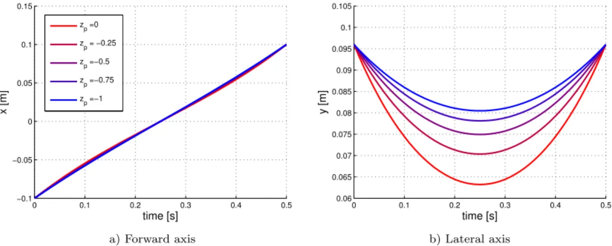 Figure 4: Horizontal trajectory of CoM as a function of time for five values of z p