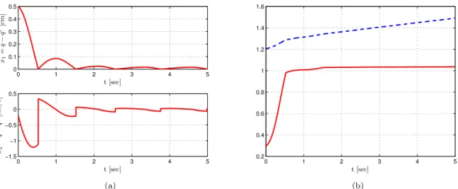 Figure 3.: Numerical results for the disturbed case of regulation problem. a) Position and velocity errors