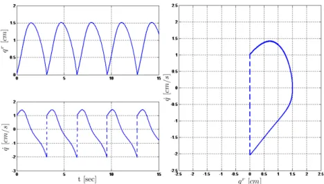 Figure 5.: Evolutions of the position q r (t) and velocity ˙ q r (t) of the impact Van der Pol oscillator (??)-(??): the vertical dashed lines are for jumps in ˙q r when a resetting event occurs.