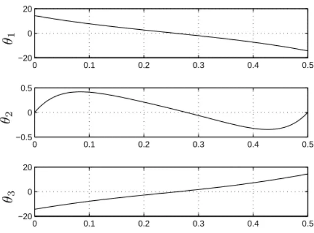 Fig. 5. Joints variables θ 1 , θ 2 , and θ 3 ( ◦ ) as a function of time ( s ), respectively of the ankle, the knee, and the hip for the stance leg of the biped.