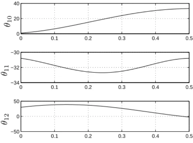 Fig. 8. Joints variables θ 10 , θ 11 , and θ 12 ( ◦ ) as a function of time ( s ), respectively for the upper leg, the lower leg and the shoe, connected with the swing leg of the biped.