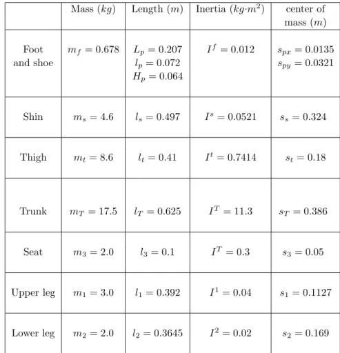 Table 1. Physical parameters of the seven-link biped and of the walking assist device.