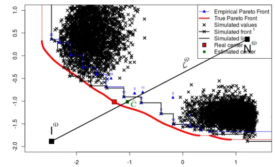 Figure 4.12: One (among the n sim ) GP simulation targeting the extreme points of the Pareto front to enhance the estimation of I and N