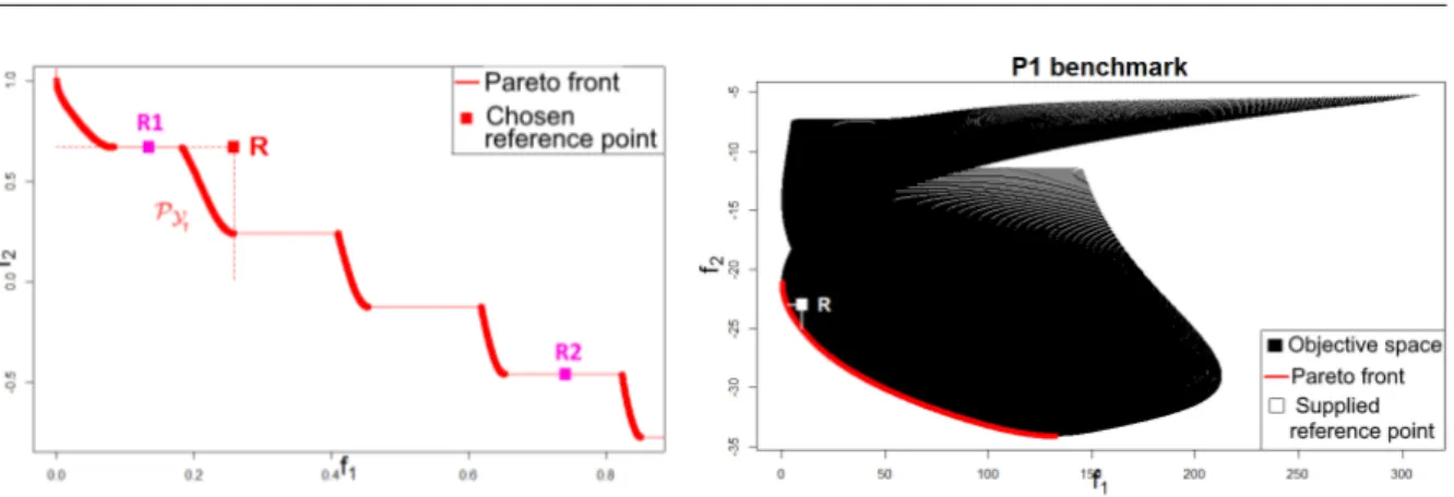 Figure 4.15: Left: Pareto front of the ZDT3 problem and chosen R. P Y T is targeted.