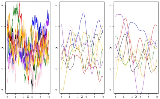 Figure 2.3: Effect of changing the kernel of the GP. Left: exponential kernel. Center: