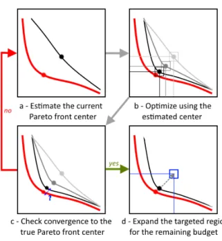 Figure 4.1: Sketch of the proposed C-EHI algorithm for targeting equilibrated solutions.